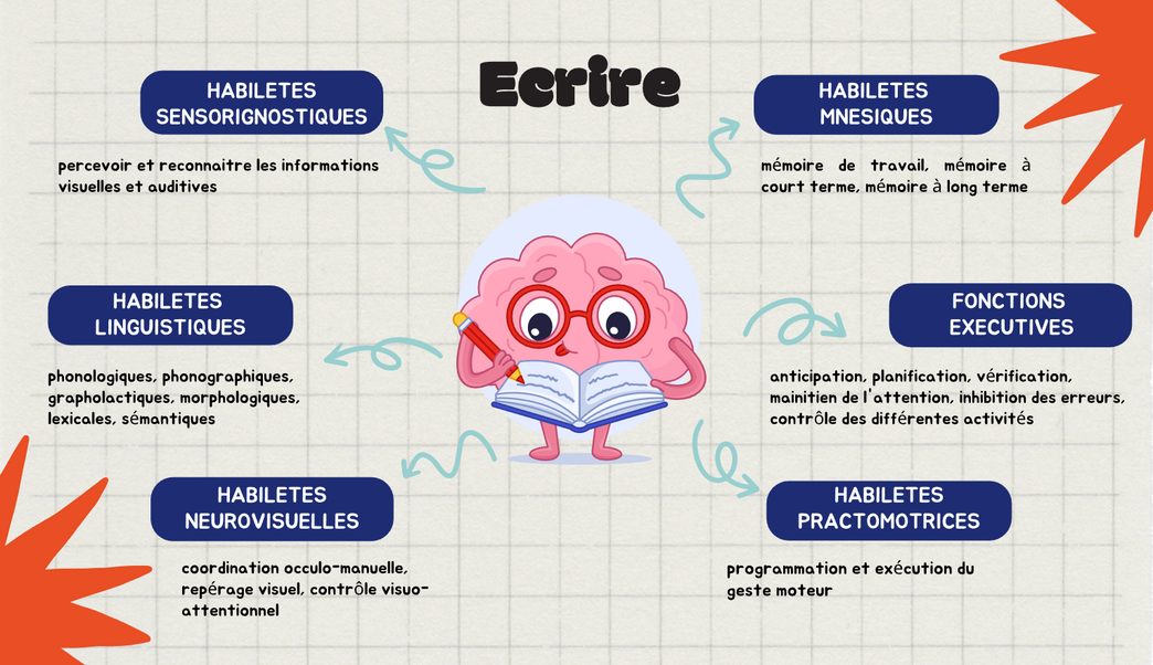 Infographie écrire 